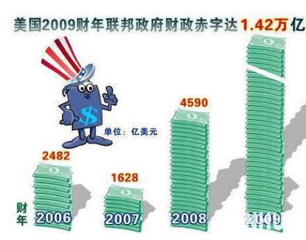 财政赤字通货膨胀