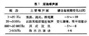 水声学噪声又可分为自噪声和环境