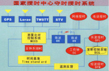 中国科学院国家授时中心发展历史20世纪60年代