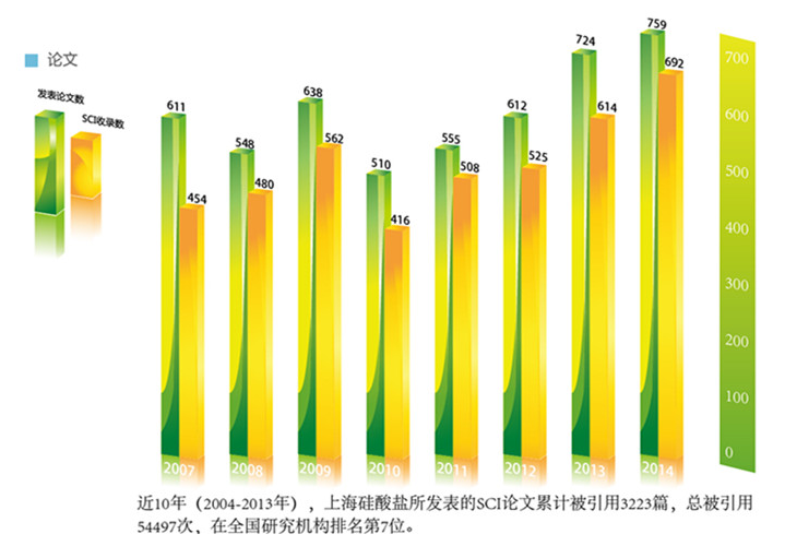 中国科学院上海硅酸盐研究所科研成果