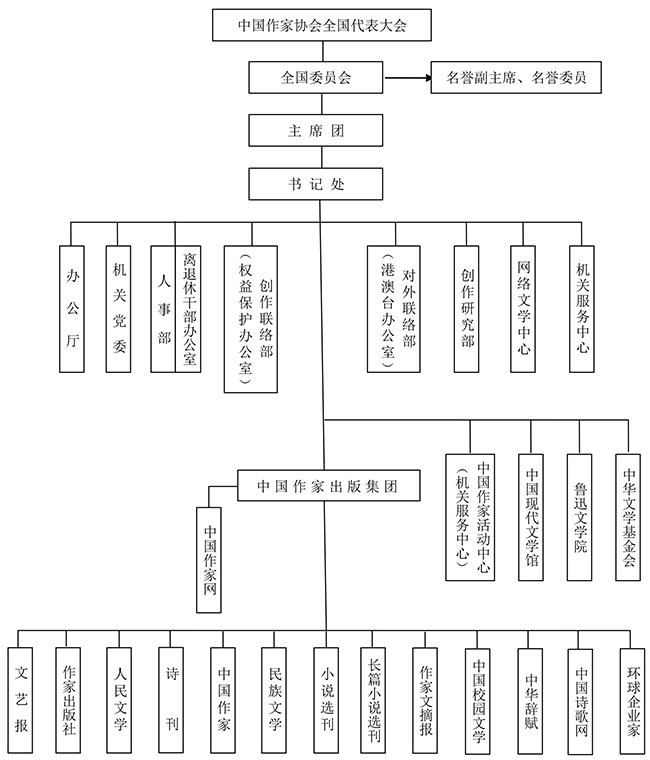 中国作家协会组织机构据