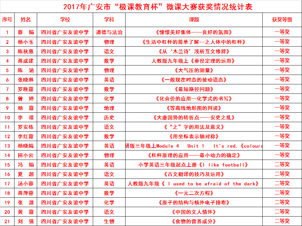 四川省广安友谊中学教师成绩