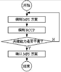 主生产计划编制步骤