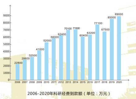 长安大学科研成果