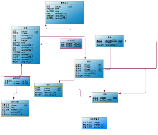 关系数据库管理系统物理设计