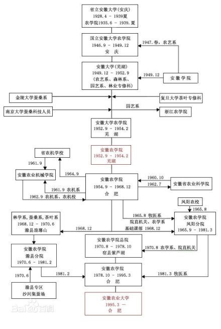 安徽农业大学省立安徽大学创立