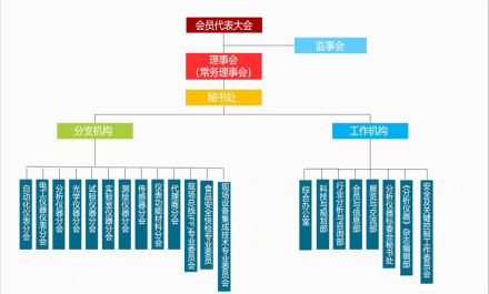 中国仪器仪表行业协会组织机构