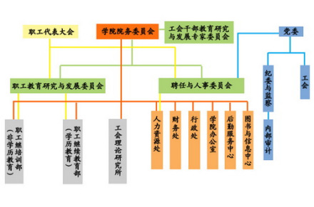 北京市总工会职工大学机构设置院办公室