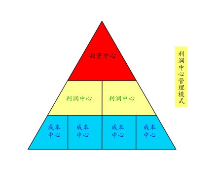 利润中心目标管理企业