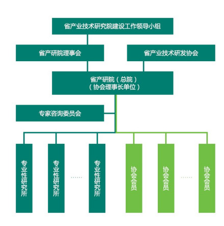 江苏省产业技术研究院组织结构