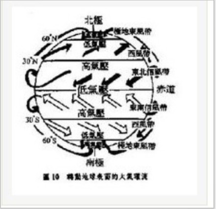 大气环流研究意义