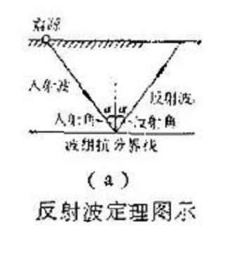 波的反射及折射