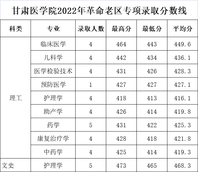 甘肃医学院2022年农村专项和革命老区计划录取分数线一览表