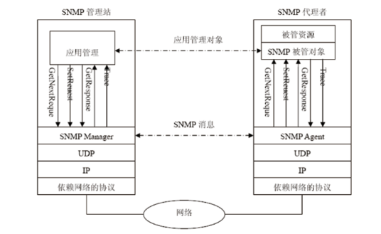 简单网络管理协议应用