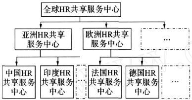 人力资源共享服务中心组织结构