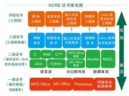 全国计算机等级考试证书效力一级