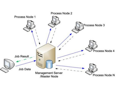 分布式计算模型简述