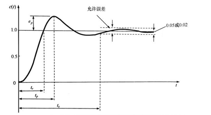 控制性能动态指标