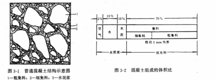 普通混凝土作用在混凝土中