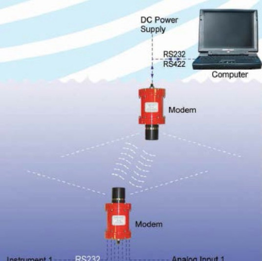 水声通信发展前景