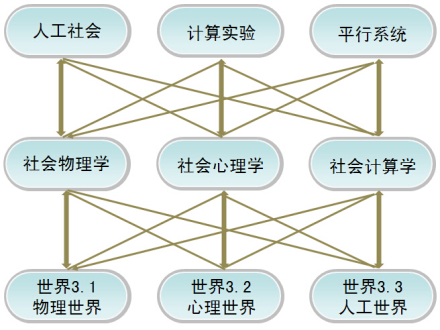 社会计算理论框架