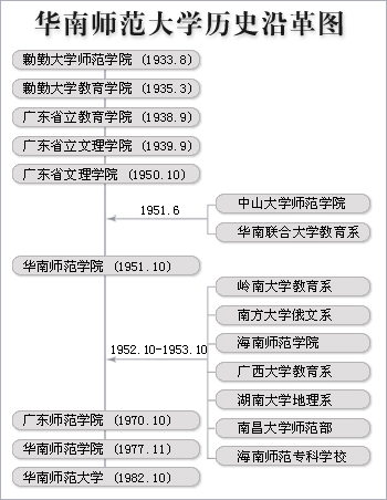 华南师范大学大学沿革