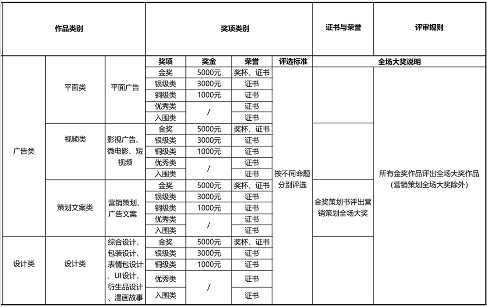 中国大学生广告艺术节学院奖奖项设置