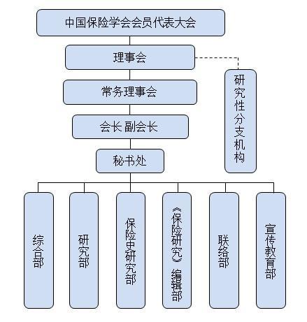 中国保险学会组织机构中国保险学会的最高权力机构是会员代表大会