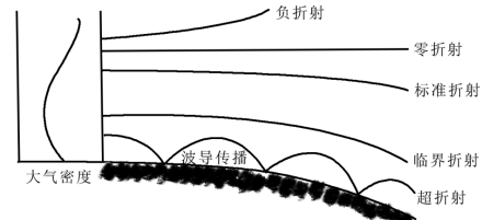 大气波导描述