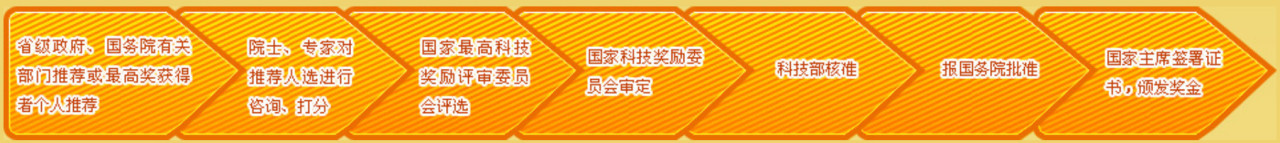 国家最高科学技术奖评选考核具体步骤