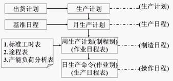 日程计划计划拟定