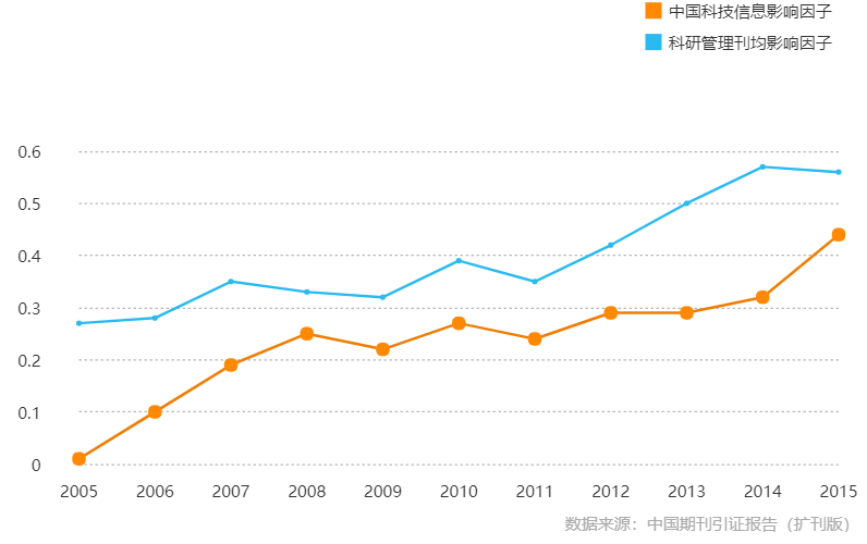 中国科技信息影响因子