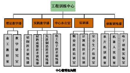 山东大学工程训练中心机构设置