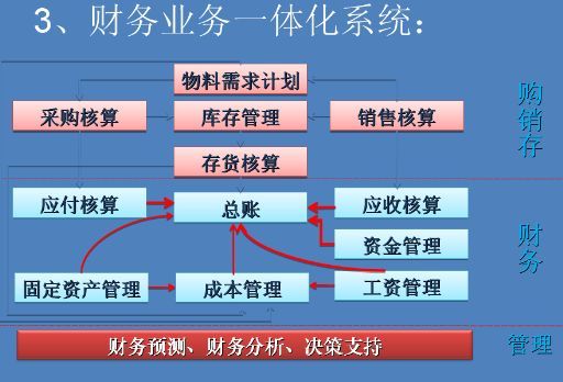 财务信息系统完善