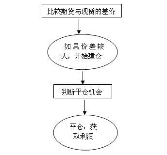 套利交易优点不足