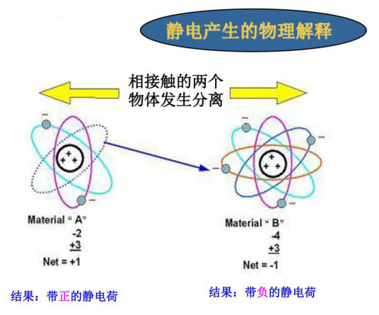 静电荷静电荷消除方法