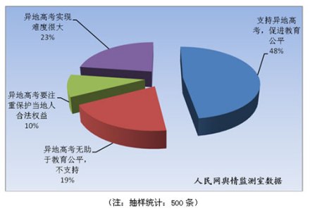 异地高考舆论焦点教育公平有网友认为