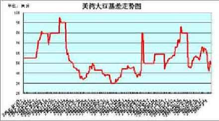 基差组成因素基差有正值