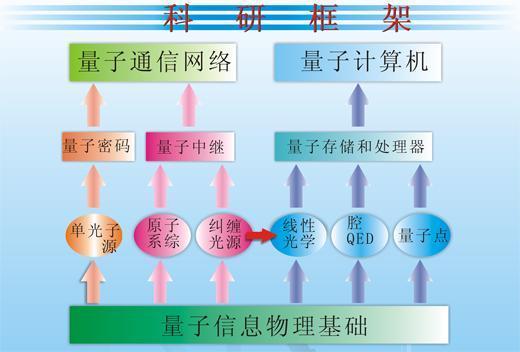 量子信息科学未来发展