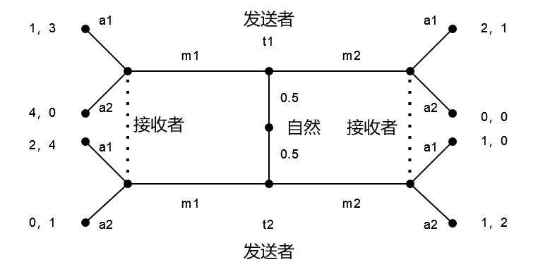 不完全信息博弈信号博弈