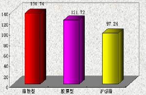 公司型基金主要本质公司型基金是按照公司法设立