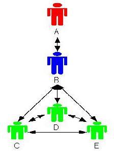 沟通管理沟通方式