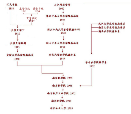 南京林业大学历史沿革