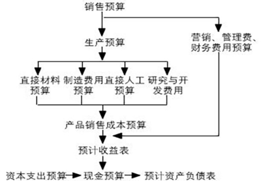 成本计划编制程序