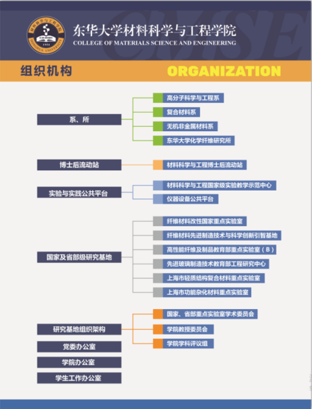 东华大学材料科学与工程学院学院简介