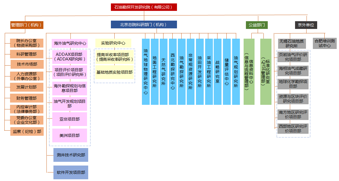 中国石油化工股份有限公司石油勘探开发研究院研究部门