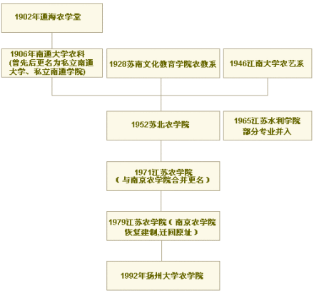 扬州大学农学院历史沿革1902年