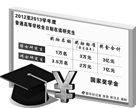 研究生奖学金申请条件1