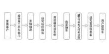 二手车置换一般流程首先