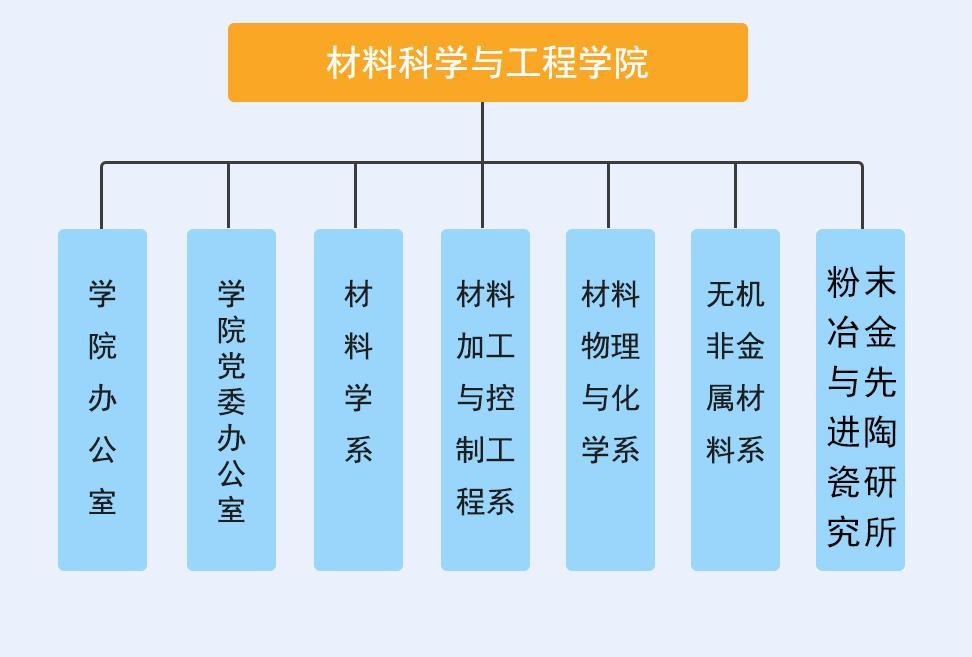 北京科技大学材料科学与工程学院院系设置